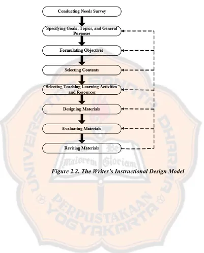 Figure 2.2. The Writer’s Instructional Design Model 