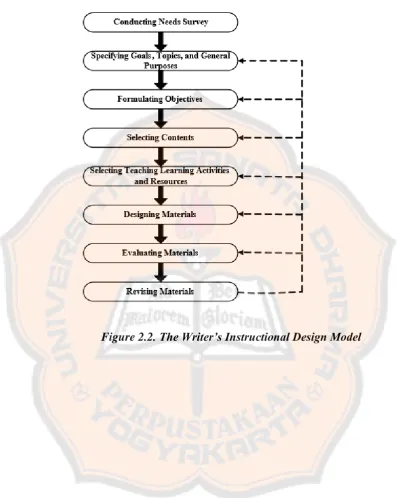 Figure 2.2. The Writer’s Instructional Design Model 