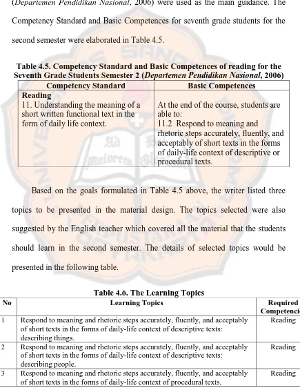 Table 4.6. The Learning Topics Learning Topics 