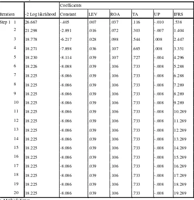 Nilai Tabel 4.5 -2 Log likelihood (-2 LL Akhir) 