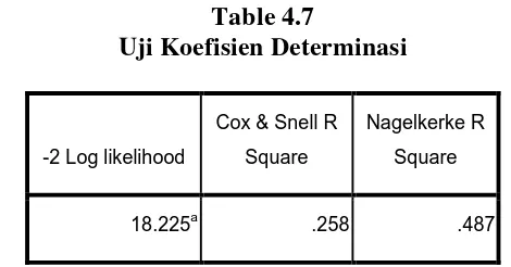 Table 4.7 Uji Koefisien Determinasi 