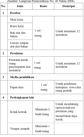 Tabel 6. Standar Sarana Pada Ruang Penyimpanan dan Instruktur 