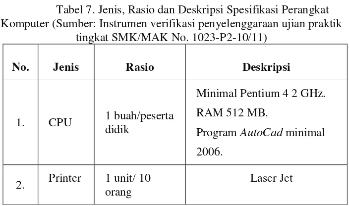 Tabel 7. Jenis, Rasio dan Deskripsi Spesifikasi Perangkat 