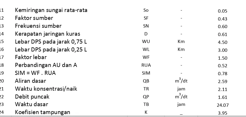 Tabel 9. Parameter Hidrograf Satuan Nakayasu 