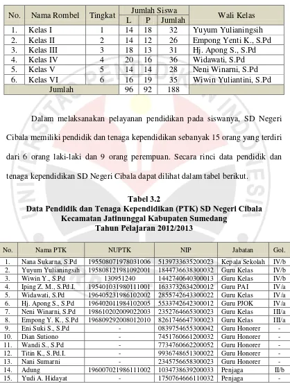 Tabel 3.2 Data Pendidik dan Tenaga Kependidikan (PTK) SD Negeri Cibala  
