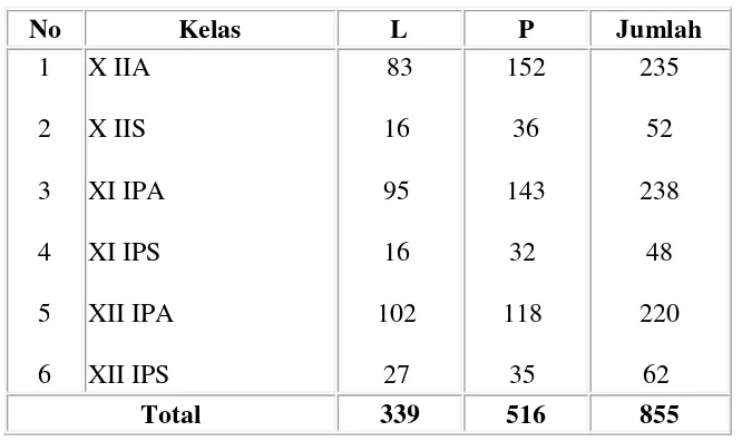 Tabel 3. Tabel keseluruhan siswa SMA Negeri 2 Yogyakarta 