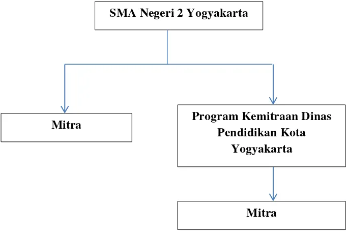 Gambar 5. Alur kemitraan di SMA Negeri 2 Yogyakarta 
