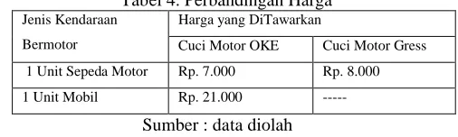 Tabel 4. Perbandingan HargaJenis Kendaraan 