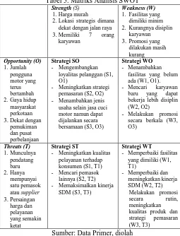 Tabel 5. Matriks Analisis SWOTStrength (S)1. Harga murah