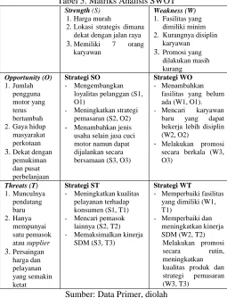 Tabel 5. Matriks Analisis SWOTStrength (S)1. Harga murah