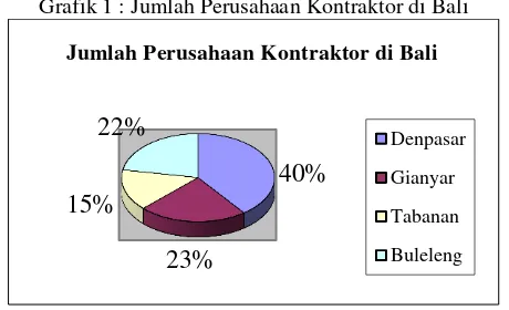 Grafik 1 : Jumlah Perusahaan Kontraktor di Bali 