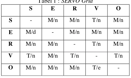 Tabel 1 : SERVO Grid 