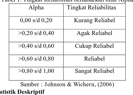 Tabel 1. Tingkat Reliabilitas berdasarkan nilai Alpha Alpha Tingkat Reliabilitas  