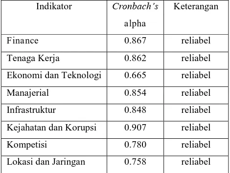 Tabel 4. Hasil Uji Reliabilitas Kuesioner   