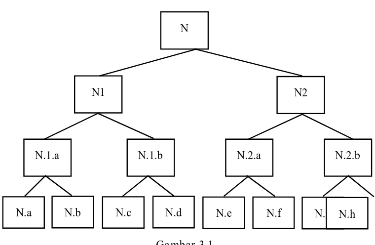 Gambar 3.1  Sistematika Pengambilan Sample 
