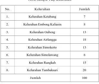 Tabel Sample Tiap Kelurahan 
