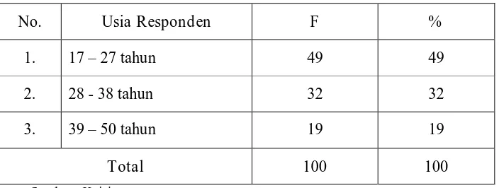 Tabel 2 Usia Responden (n=100) 
