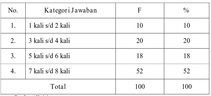 Tabel 5 Frekuensi Menonton Dalam Satu Bulan Terakhir (n=100) 
