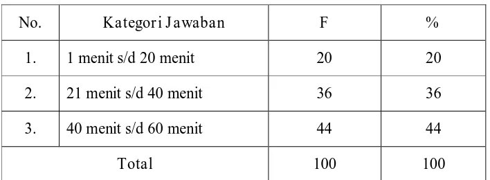 Tabel 6 Durasi Menonton (n=100) 