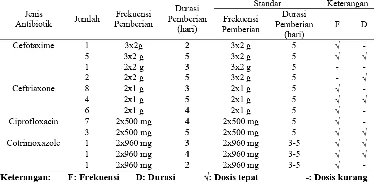 Tabel 6. Ketepatan Obat pada Pasien Gastroenteritis di Instalasi Rawat Inap Rumah Sakit “X” Trenggalek Tahun 2013 