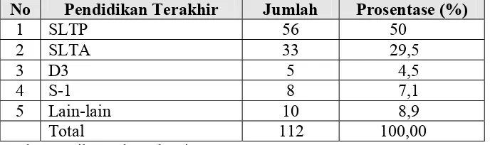 Tabel 4.3. Karakteristik Responden Berdasar Pendidikan Terakhir  