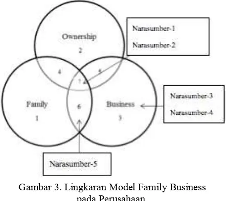 Gambar 3. Lingkaran Model Family Business  