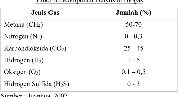 Tabel II.1Komponen Penyusun Biogas 