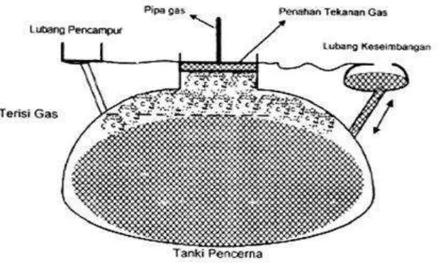 Gambar II.2  Reaktor Kubah Tetap (Fixed Dome) 