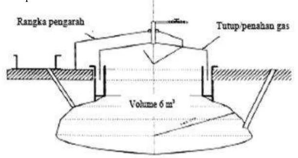 Gambar II.3  Reaktor Terapung (Floating Drum Reactor) 