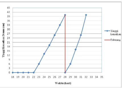 Gambar IV.1 Grafik Hubungan antara Waktu (hari) vs Tinggi Kenaikan Drum (cm) 