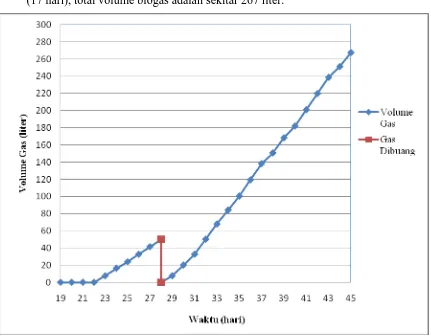 Gambar IV.2 Grafik Hubungan antara Waktu (hari) vs Volume Biogas (liter) 