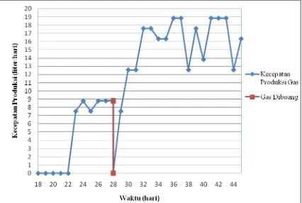 Gambar IV.3 Grafik Hubungan antara Waktu (hari) vs Kecepatan (dV/dt) 