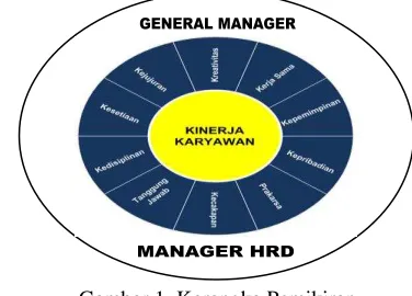 Gambar 1. Kerangka Pemikiran 