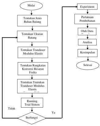 Tabel 1 Detail Ukuran Dimensi Batang  