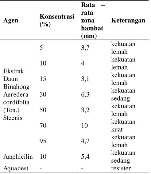 Tabel .1 Rata – rata pengukuran zona hambat.