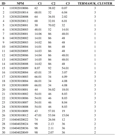 Tabel 1. Data Mahasiswa dalam cluster yang ke 3 