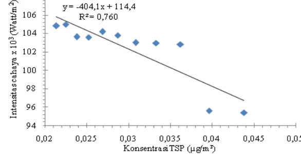 Gambar 15. Hubungan intensitas cahaya yang melewati sampel dan konsentrasi TSP 