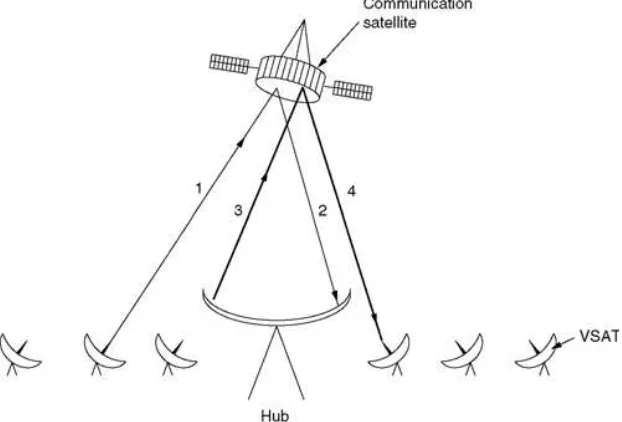 Gambar 29. Komunikasi Satelit dengan VSAT 