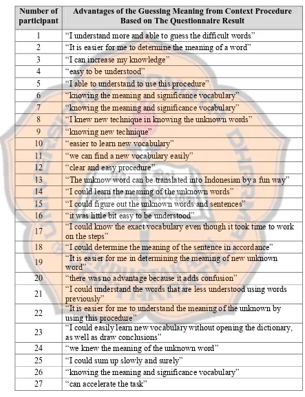 Table 4.6 The Advantages of Using Guessing Meaning from Context 