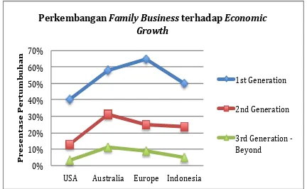 Gambar 1. Perkembangan Family BusinessEconomic Growth terhadap  di Negara USA, Australia, Europe, dan Indonesia 