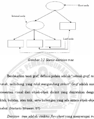 Gambar 2.2 Skema decision tree 