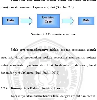 Gambar 2.3 Konsep decision tree 