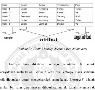 Gambar 2.4 Contoh konsep decision tree dalam data 