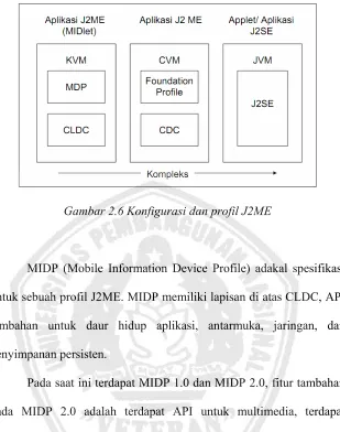 Gambar 2.6 Konfigurasi dan profil J2ME 