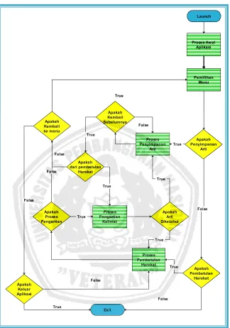 Gambar 3.1 Alur proses system secara umum 