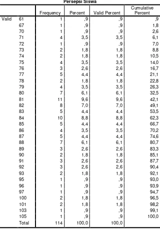Tabel 6. Distribusi Frekuensi persepsi siswa. 
