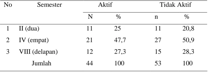 Tabel 2 Jumlah Mahasiswa Semester II, IV dan VIII D IV Kebidanan FK UNS yang Menggunakan Internet Secara Aktif  