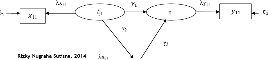Gambar 3.1  Model Pengujian Hipotesis Pertama 