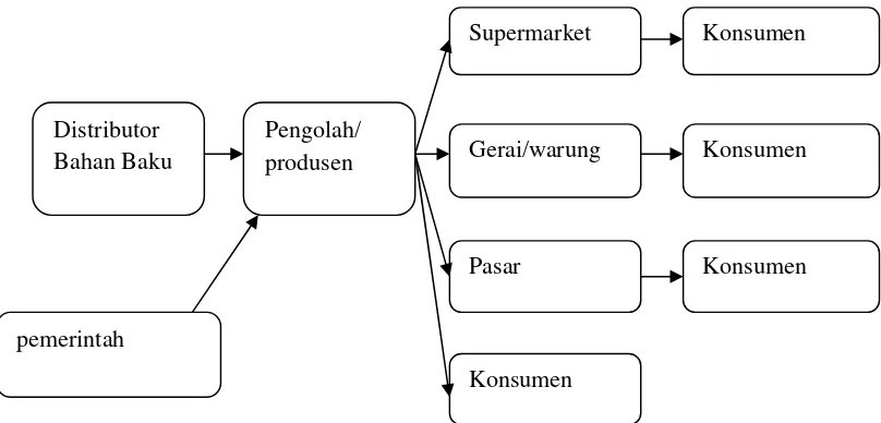 Gambar IV.4 . Rantai Nilai Usaha Tahu Serasi Bandungan 