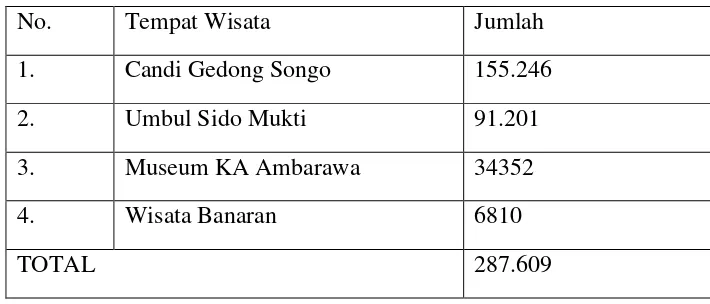 Tabel I.2. Banyaknya pengunjung tempat wisata di Bandungan th. 